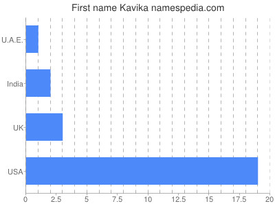 Given name Kavika