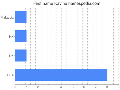 Given name Kavine