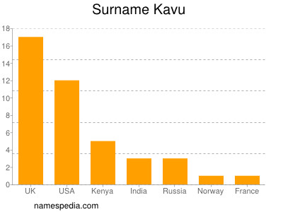 Surname Kavu