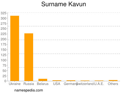 Surname Kavun