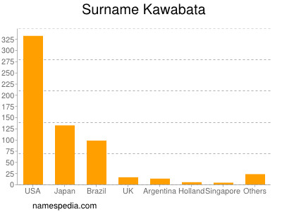 Surname Kawabata