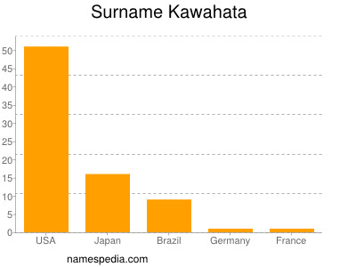 Familiennamen Kawahata