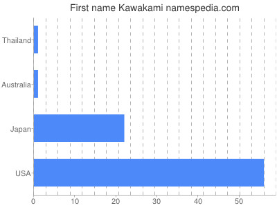 Given name Kawakami