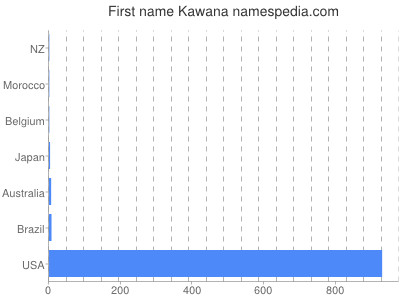 Given name Kawana
