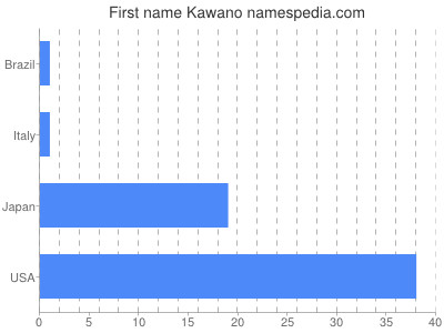 Given name Kawano