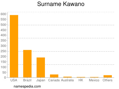 Surname Kawano