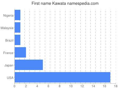 Given name Kawata
