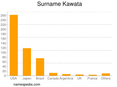 Surname Kawata