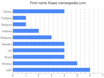 prenom Kawe