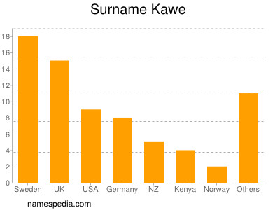 nom Kawe