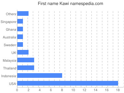 Given name Kawi