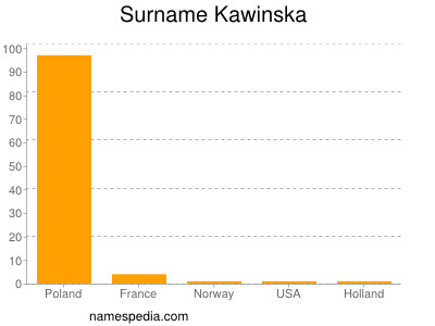 Surname Kawinska