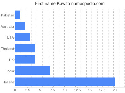 Given name Kawita