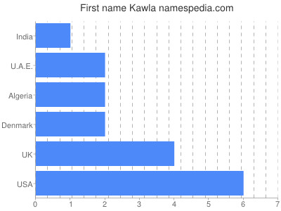 Given name Kawla