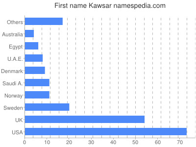 Given name Kawsar
