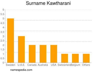 Surname Kawtharani
