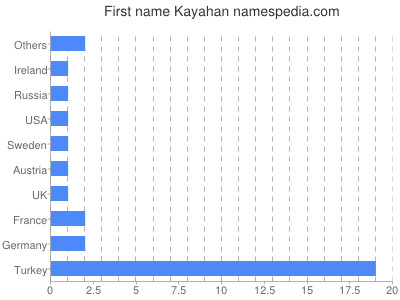 Given name Kayahan