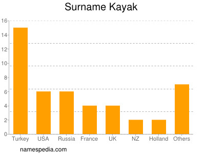 Surname Kayak