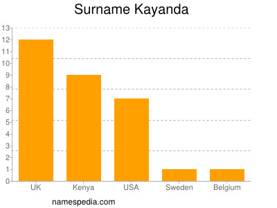 nom Kayanda