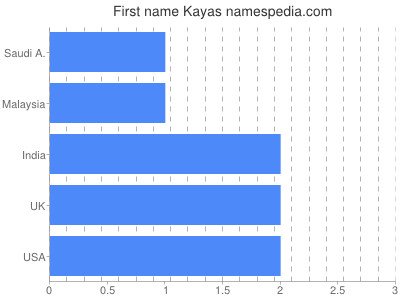 Given name Kayas