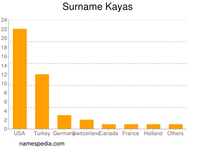 Surname Kayas