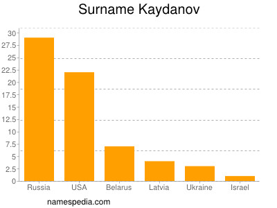 Familiennamen Kaydanov