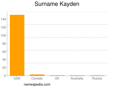 Surname Kayden