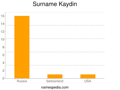 Surname Kaydin