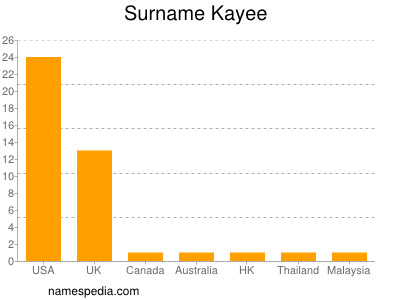 Surname Kayee