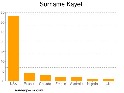 Surname Kayel