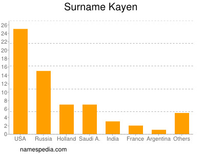 Surname Kayen