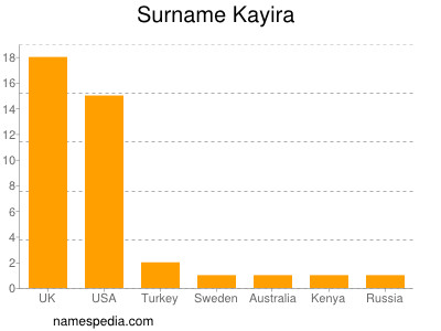 Surname Kayira