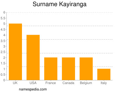 Surname Kayiranga