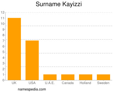 Surname Kayizzi