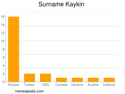Surname Kaykin