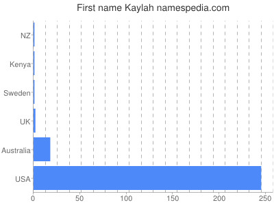 Given name Kaylah