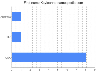 Given name Kayleanne