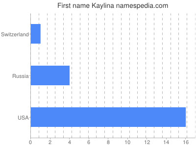 Given name Kaylina