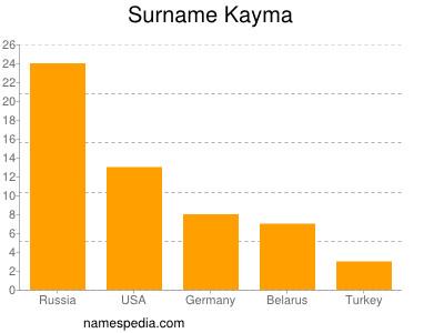 Surname Kayma