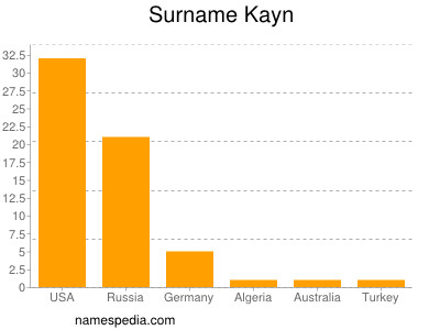 Familiennamen Kayn