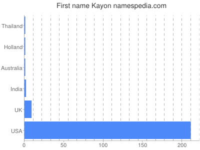 Given name Kayon