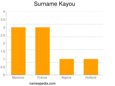 Surname Kayou