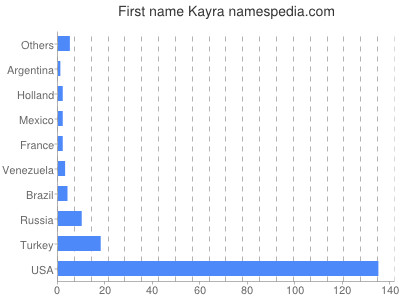 Given name Kayra
