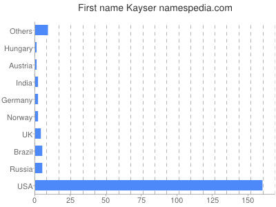 Given name Kayser