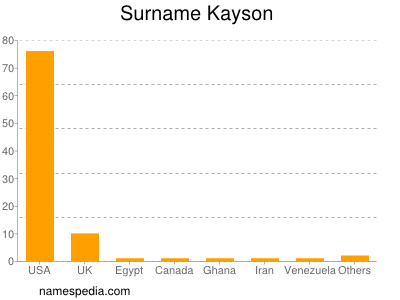 Surname Kayson