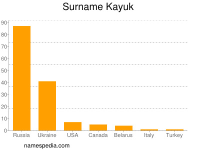 Surname Kayuk