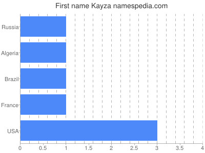 Given name Kayza