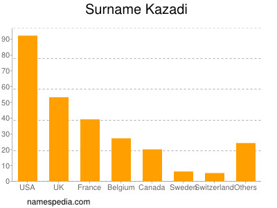 Surname Kazadi