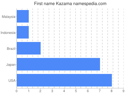 Given name Kazama