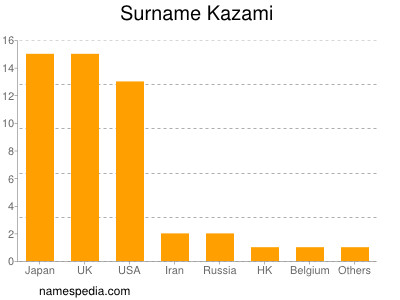 Familiennamen Kazami
